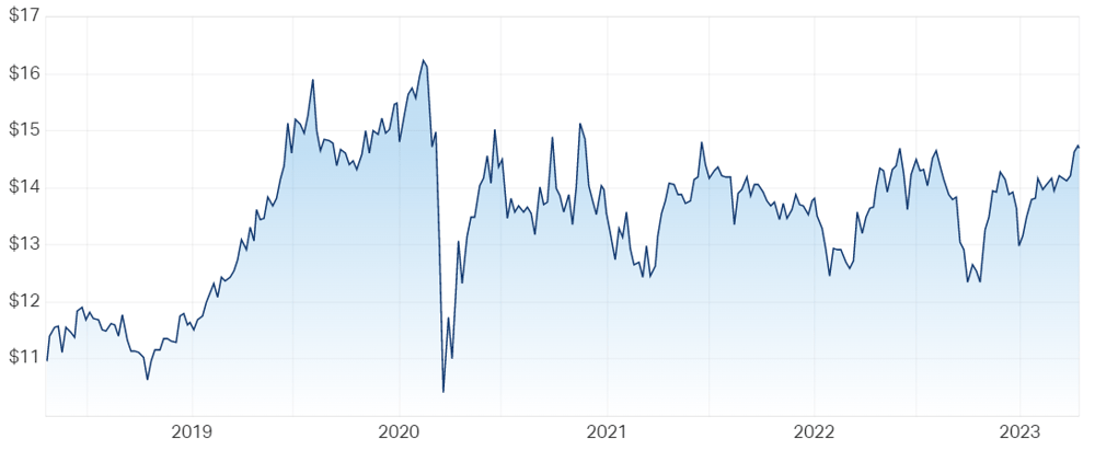 Transurban Group (ASX TCL) Share Price - Market Index