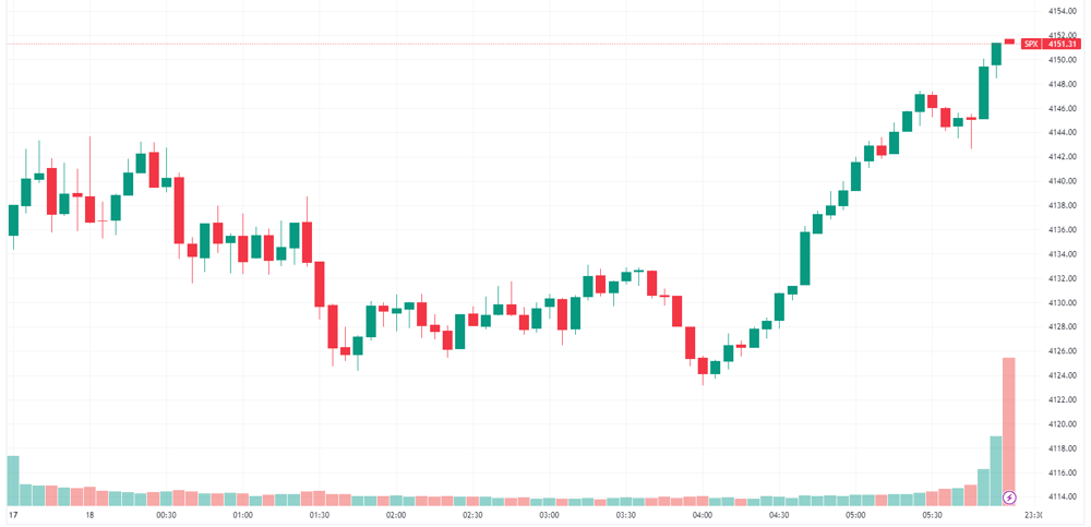 S&P 500 intraday