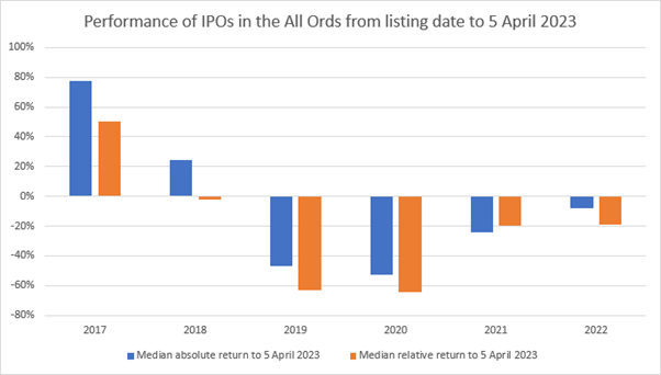 Performace-IPOs