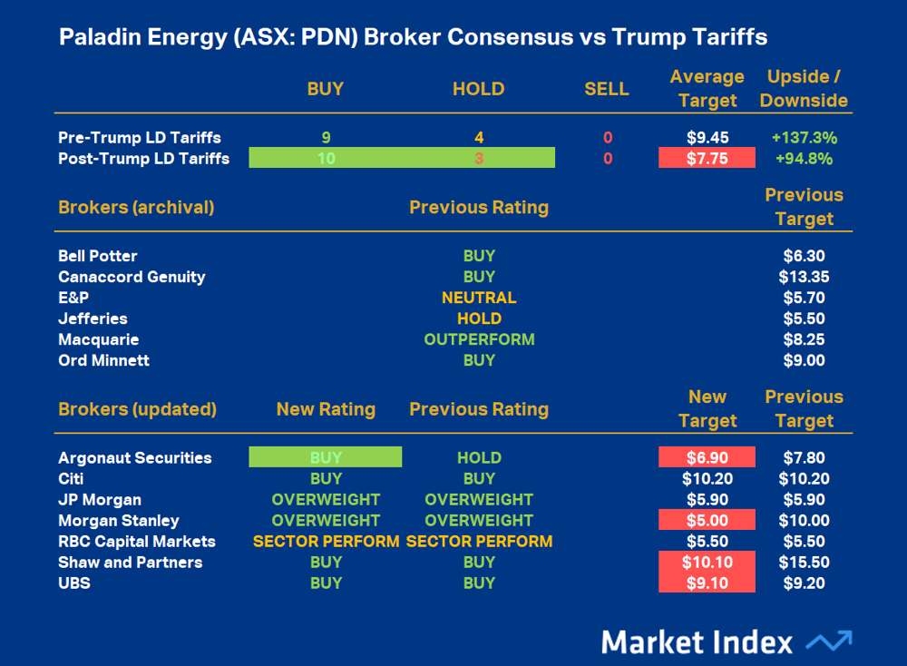 Paladin Energy (ASX-PDN) Broker Consensus vs Trump Tariffs