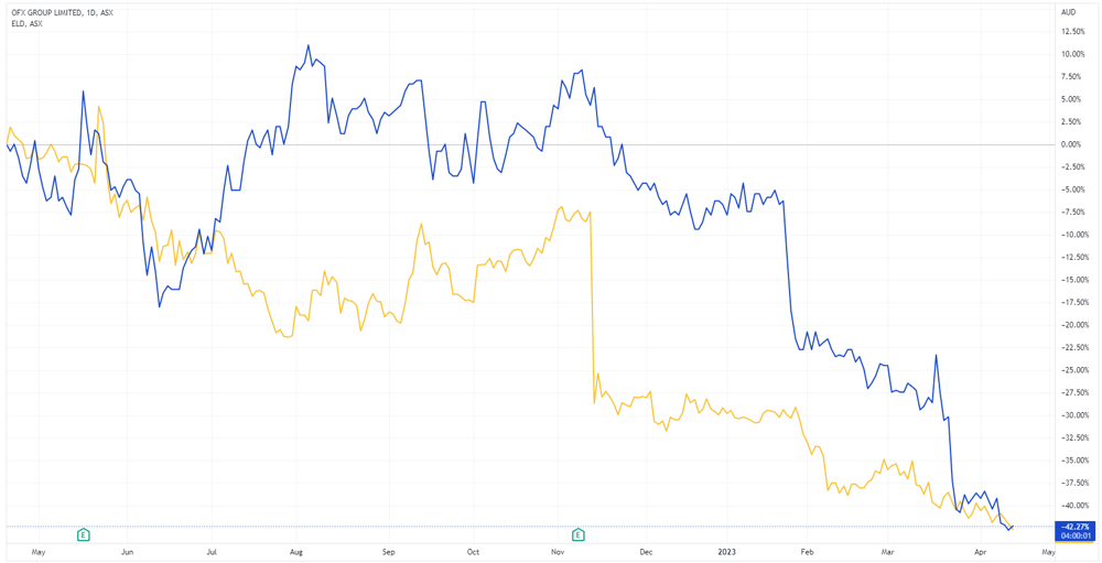 ELD and OFX charts