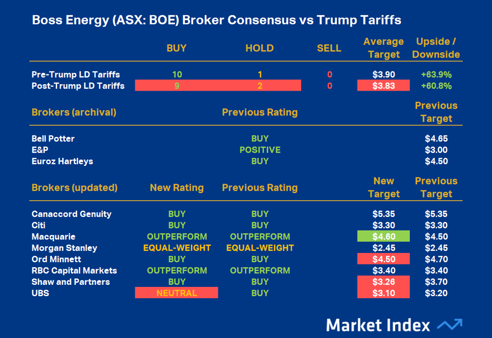 Boss Energy (ASX-BOE) Broker Consensus vs Trump Tariffs