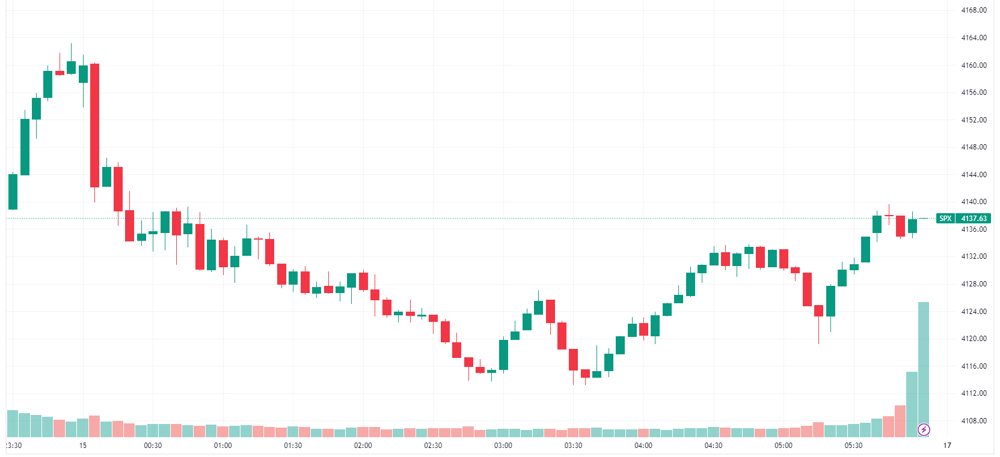 S&P 500 intraday
