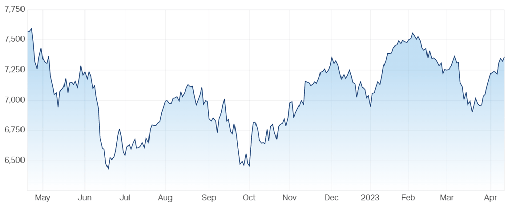 S&P ASX 200 (LIVE DATA) Share Prices & Charts - Market Index