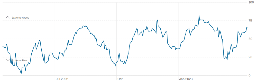 Fear and Greed Index - Investor Sentiment CNN