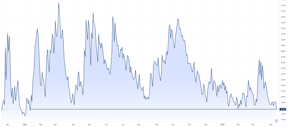 S&P 500 VIX