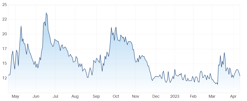 ASX 200 VIX Index (Volatility) LIVE DATA - Market Index