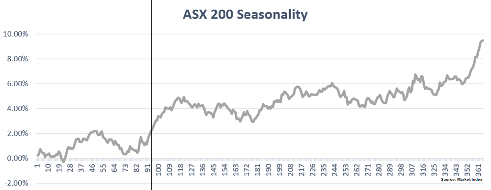 2023-04-14 15 26 55-ASX 200 seasonality.png ‎- Photos