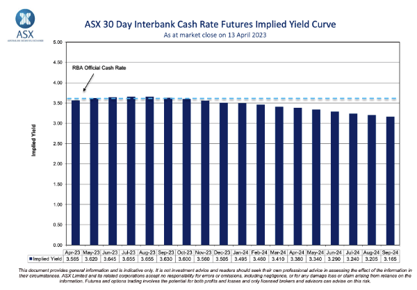 ASX OIS CURVE THU 13TH APRIL