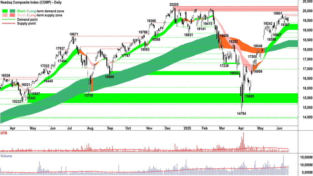 NASDAQ Composite Index chart 20 Jun 2025
