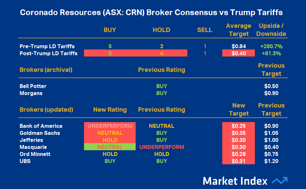 Coronado Resources (ASX-CRN) Broker Consensus vs Trump Tariffs