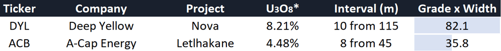 Uranium drill hits