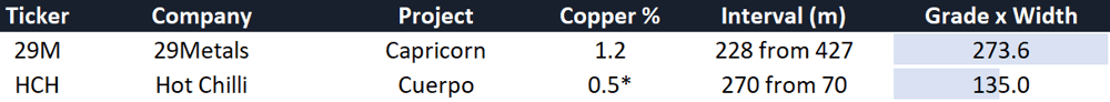 Copper drill hits