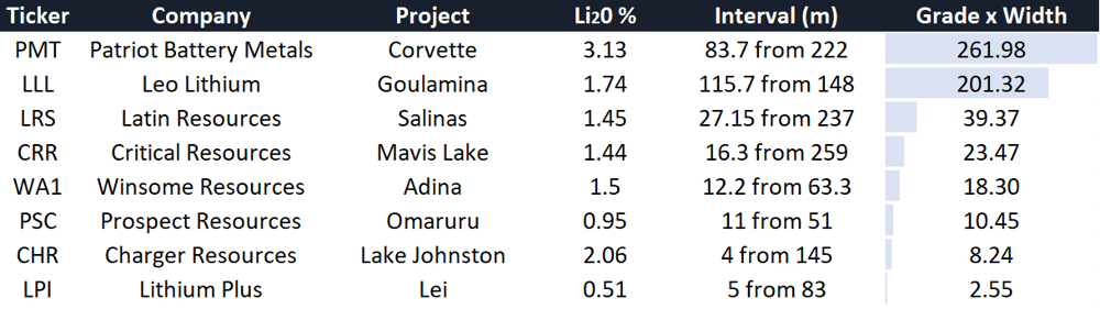 Lithium drill hits