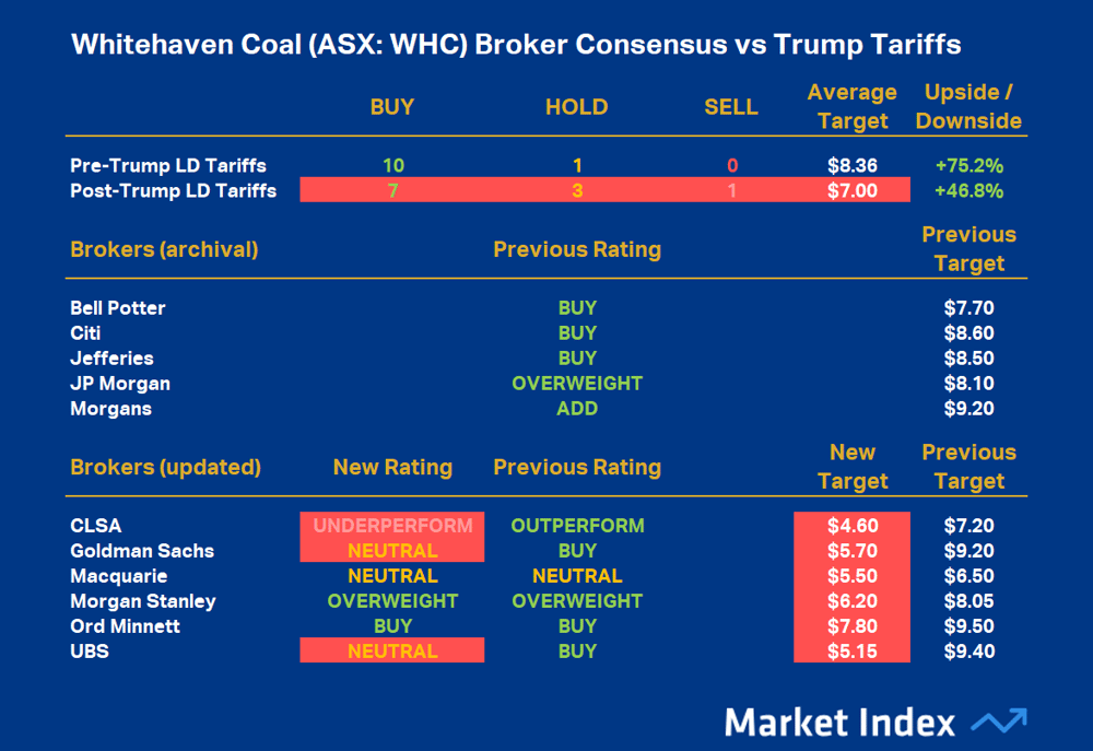 Whitehaven Coal (ASX-WHC) Broker Consensus vs Trump Tariffs