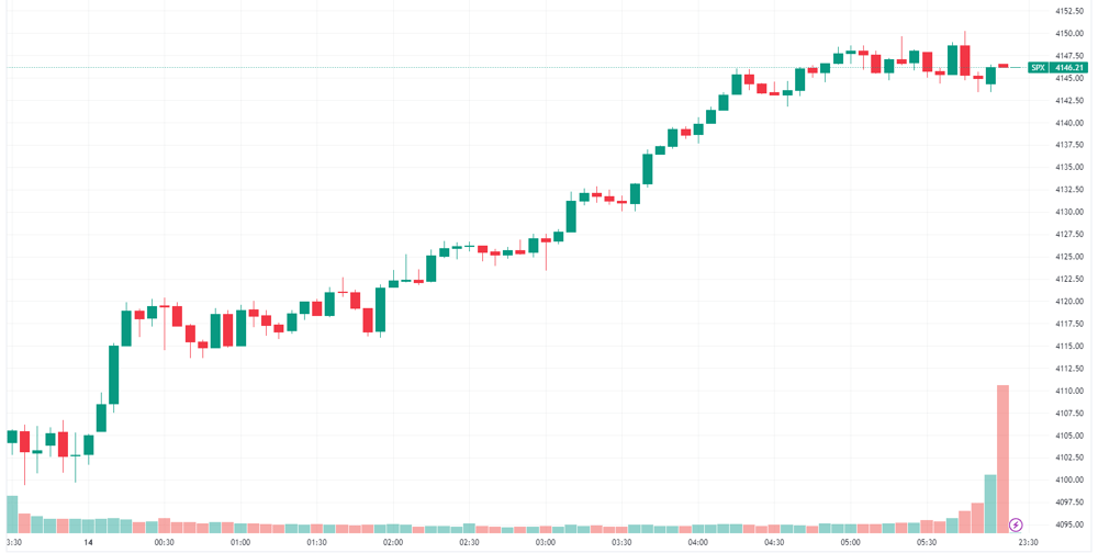 SPX intraday