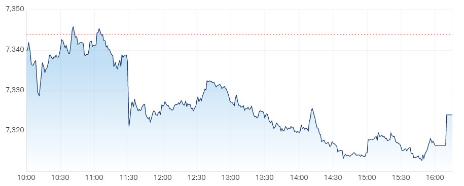 S&P ASX 200 (LIVE DATA) Share Prices & Charts - Market Index