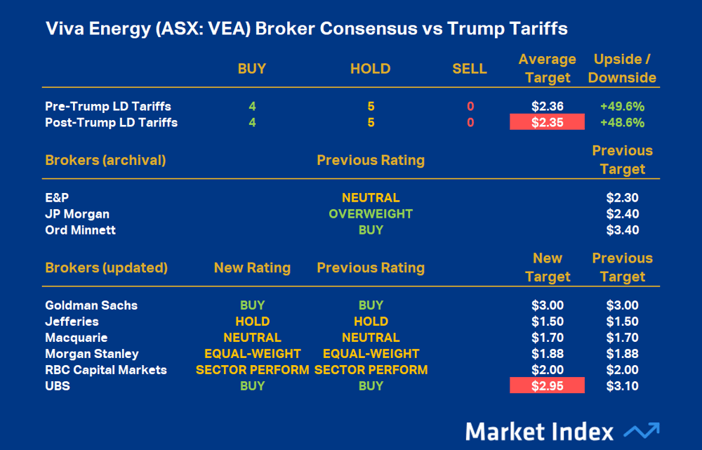 Viva Energy (ASX-VEA) Broker Consensus vs Trump Tariffs