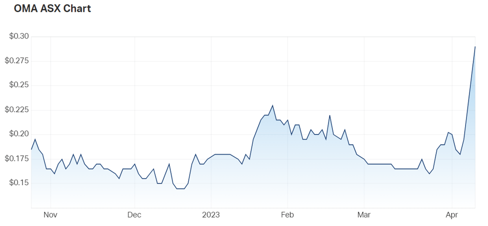 Omega Oil & Gas Ltd (ASX OMA) Share Price - Market Index
