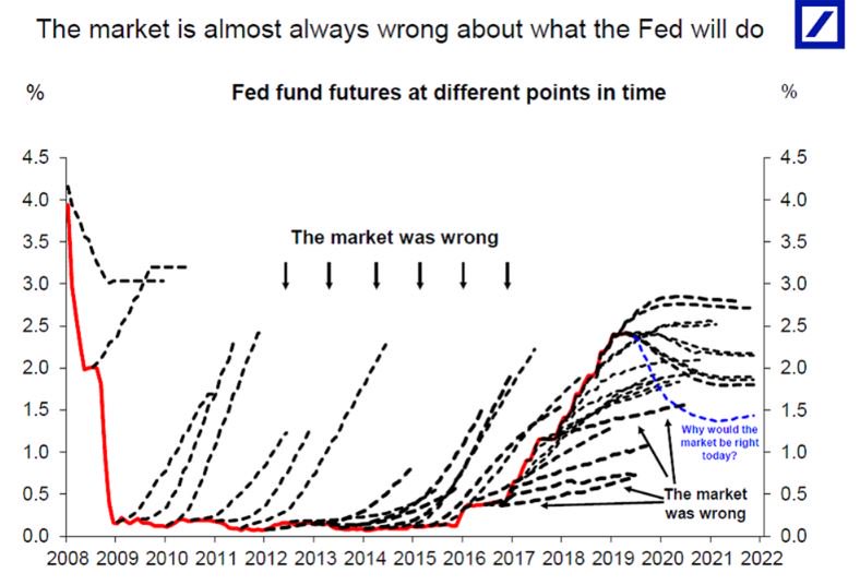 Deutsche Bank Fed vs Market