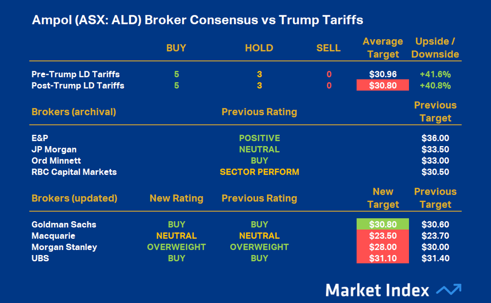 Ampol (ASX-ALD) Broker Consensus vs Trump Tariffs