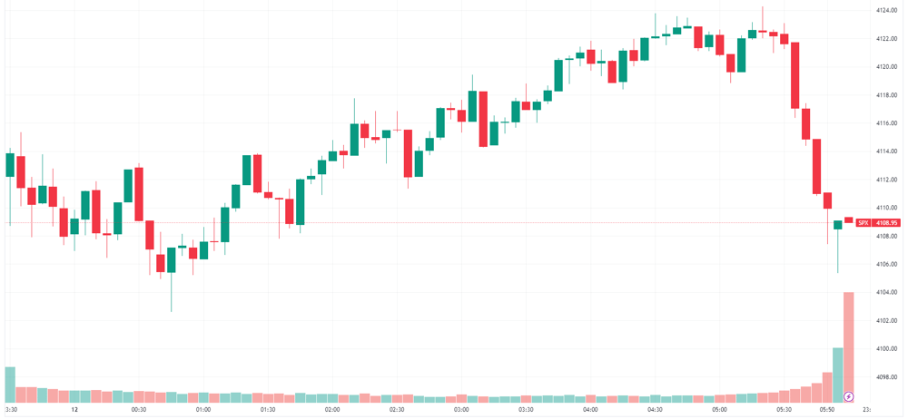 S&P 500 intraday