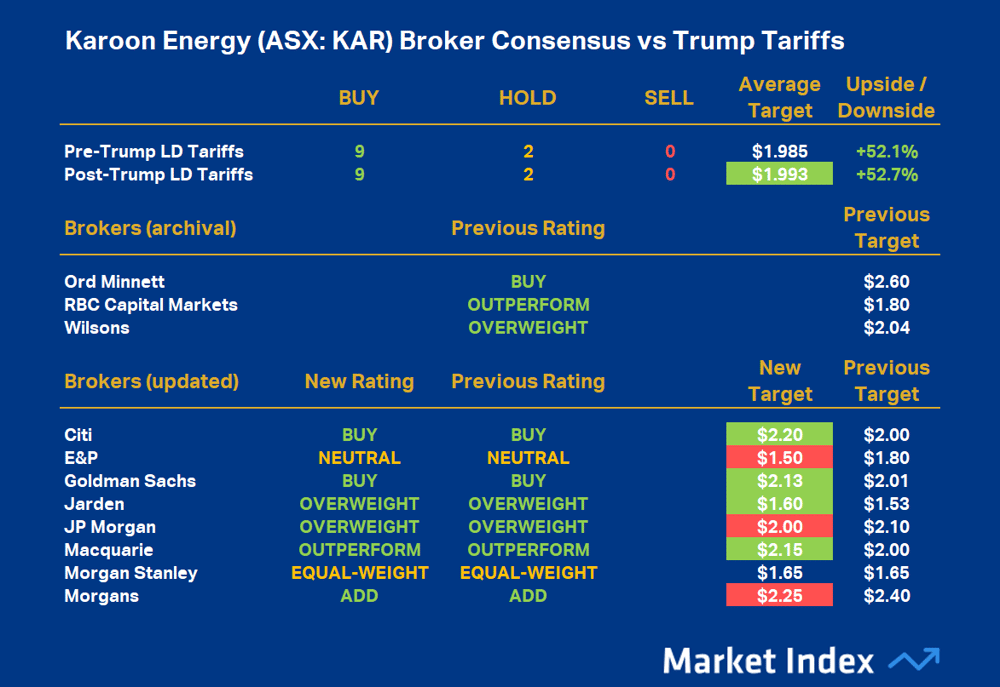Karoon Energy (ASX-KAR) Broker Consensus vs Trump Tariffs