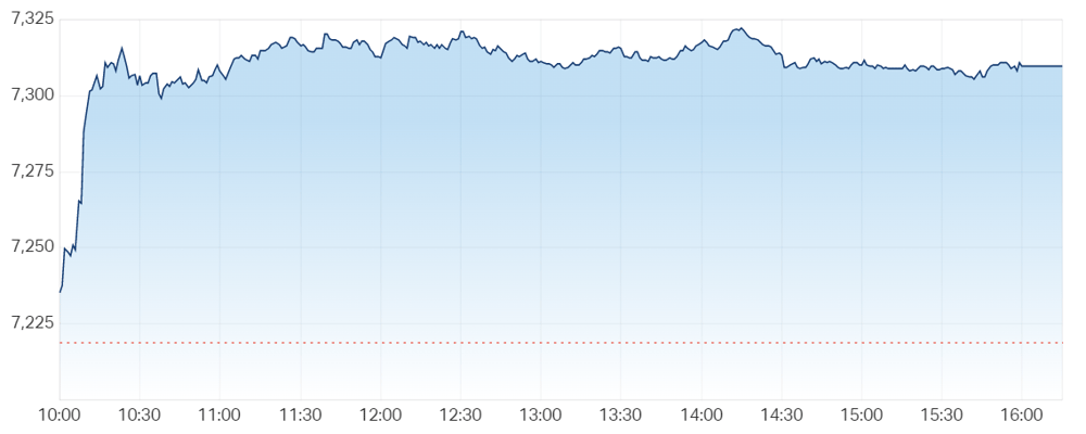 S&P ASX 200 (LIVE DATA) Share Prices & Charts - Market Index