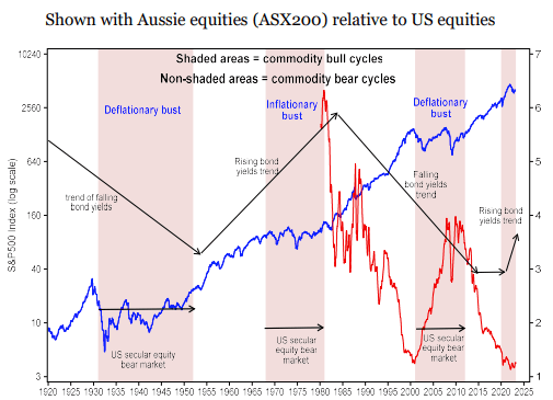 ASX vs US Equities