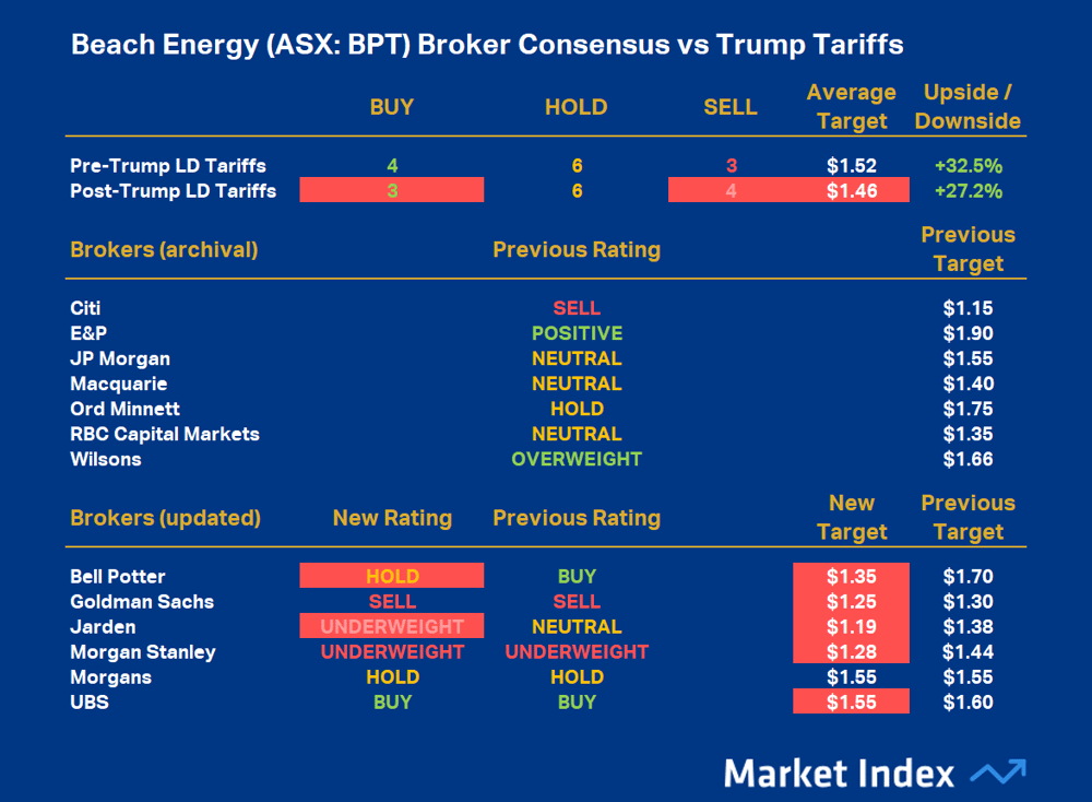 Beach Energy (ASX-BPT) Broker Consensus vs Trump Tariffs