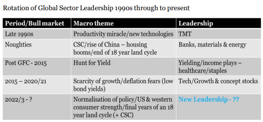 Longview Economics Leadership Sectors Equities