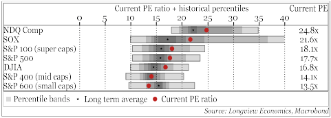 Current PE Ratios Major US indices