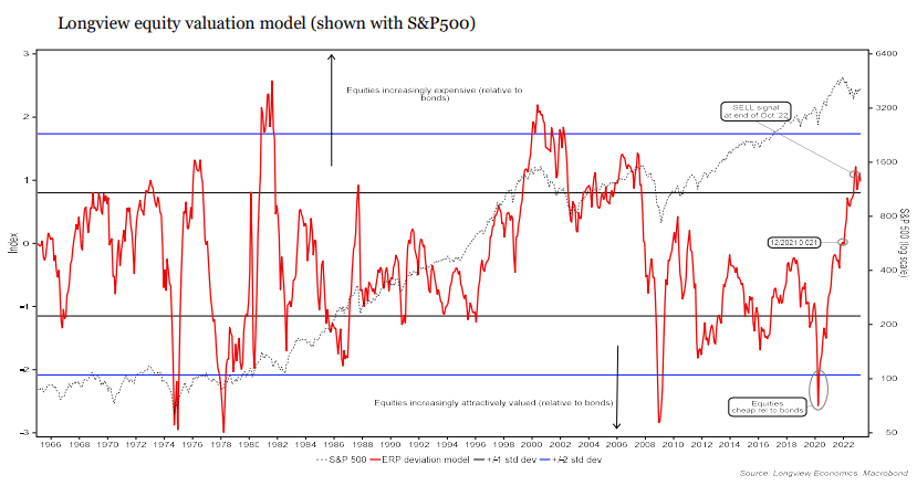 Longview Economics Valuation Model Equities