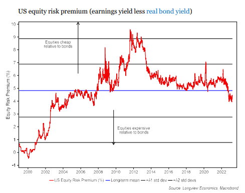 Equity Risk Premium S&P 500