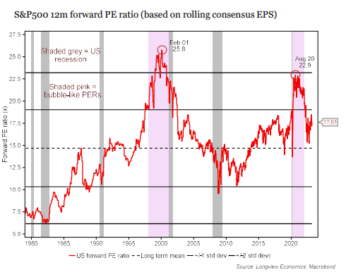 S&P 500 Equities PE Ratio