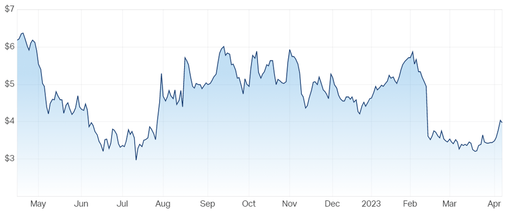 Temple & Webster Group Ltd (ASX TPW) Share Price - Market Index