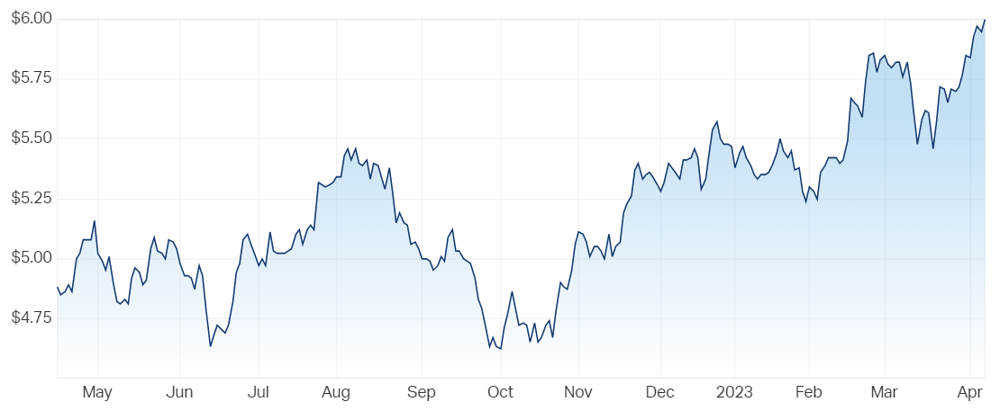 Steadfast Group Ltd (ASX SDF) Share Price - Market Index