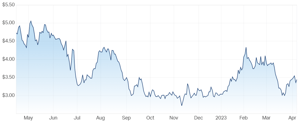 Siteminder Ltd (ASX SDR) Share Price - Market Index