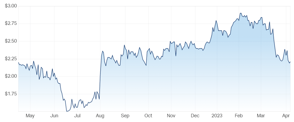 Qualitas Ltd (ASX QAL) Share Price - Market Index
