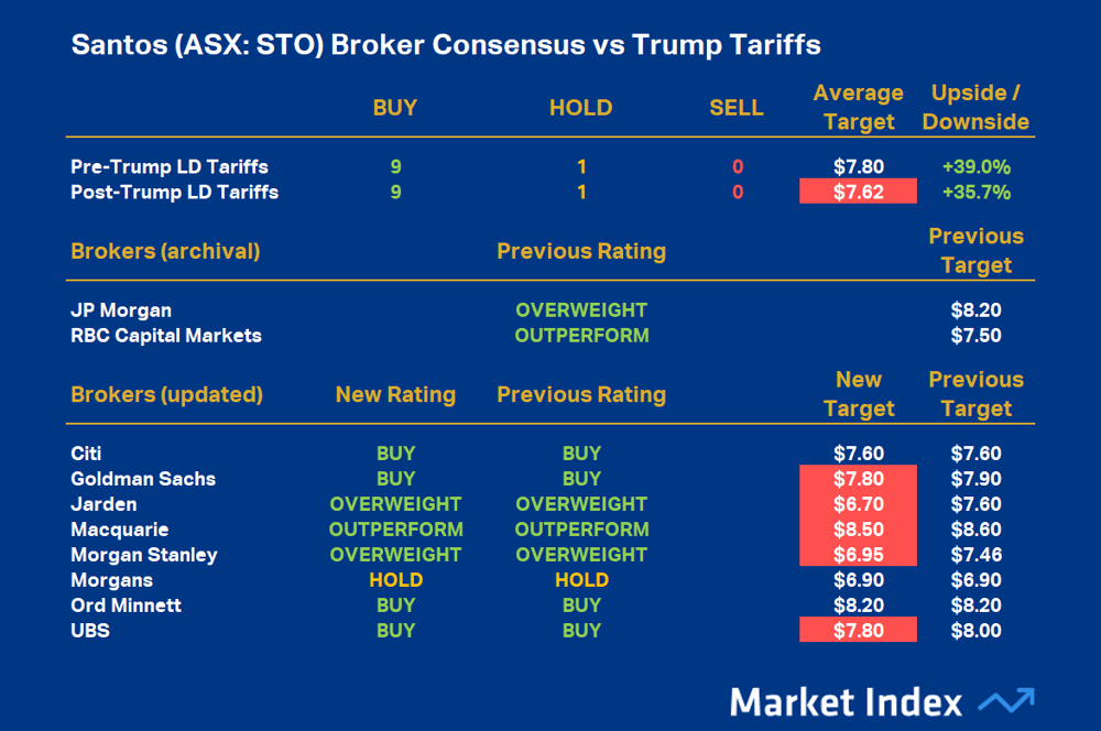 Santos (ASX-STO) Broker Consensus vs Trump Tariffs