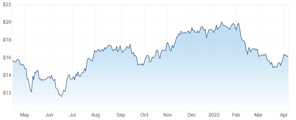 Lifestyle Communities Ltd (ASX LIC) Share Price - Market Index