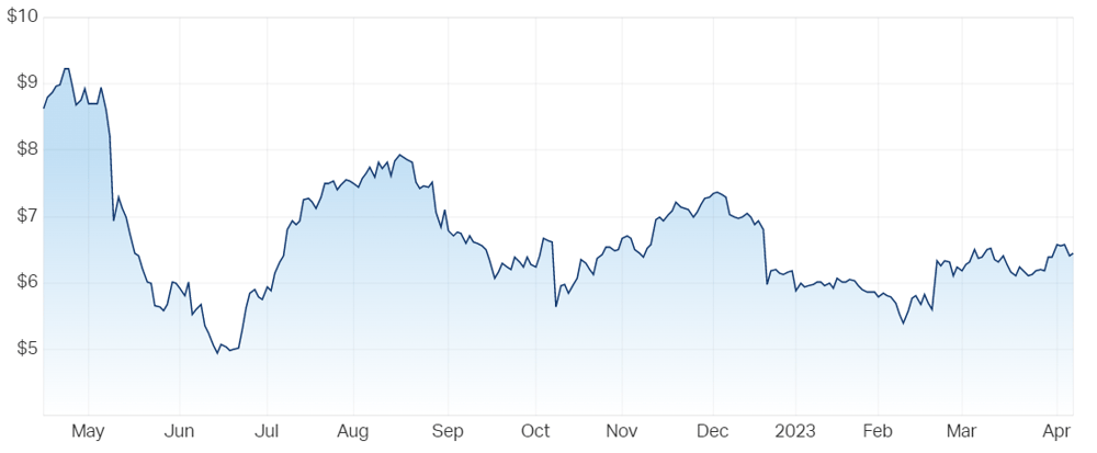 Johns LYNG Group Ltd (ASX JLG) Share Price - Market Index