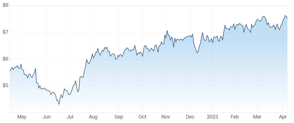 Data-3 Ltd (ASX DTL) Share Price - Market Index