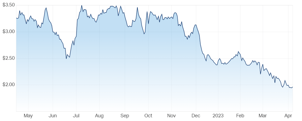 APM Human Services International Ltd (ASX APM) Share Price - Market Index