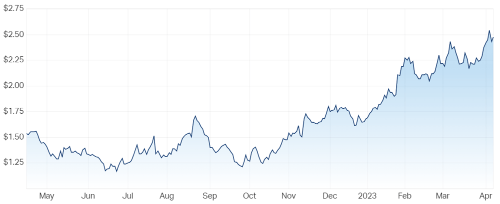 Accent Group Ltd (ASX AX1) Share Price - Market Index