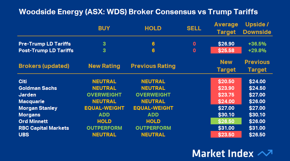 Woodside Energy (ASX-WDS) Broker Consensus vs Trump Tariffs