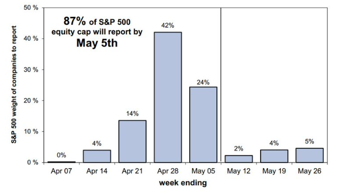 S&P 500 reporting dates