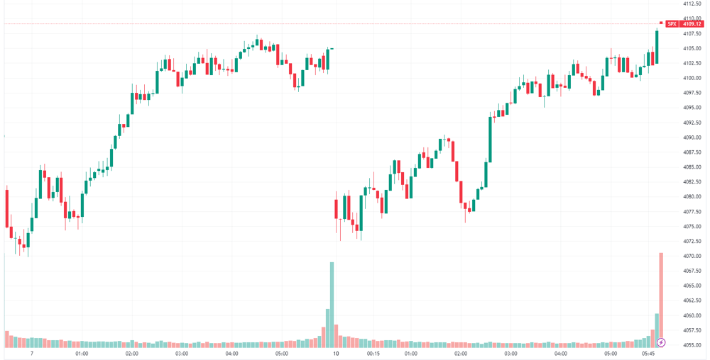 S&P 500 intraday