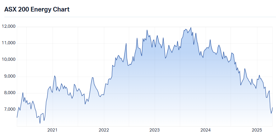 ASX 200 Energy Chart