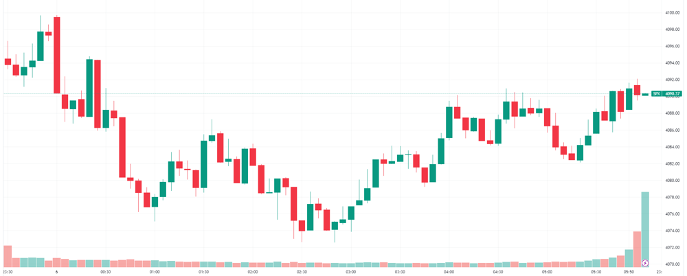 SPX intraday